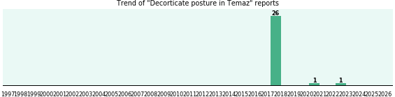 Could Temaz cause Decorticate posture? Could Temaz cause Decorticate posture?